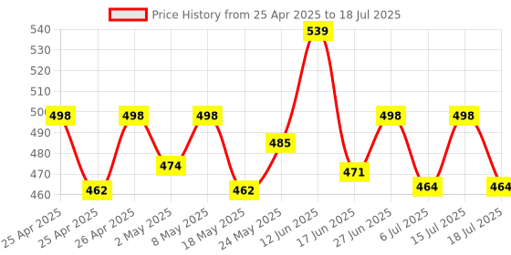 ajio.com peptrends Lace Front-Open Shrug peptrends Price History Graph from 25 Apr 2025 to 15 Jul 2025