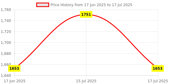 ajio.com amante Lace Full-Coverage Minimiser Bra amante Price History Graph from 17 Jun 2025 to 17 Jul 2025