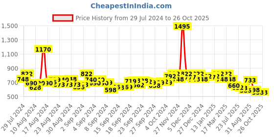ajio.com hunkemoller Lace Hana Brazilian Pantie hunkemoller Price History Graph from 29 Jul 2024 to 25 Oct 2025