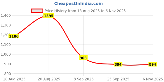 ajio.com hunkemoller Lace Harmony Thongs hunkemoller Price History Graph from 18 Aug 2025 to 5 Nov 2025