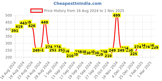 ajio.com clovia Lace Hipster Panties clovia Price History Graph from 16 Aug 2024 to 1 Nov 2025