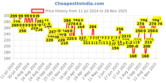 ajio.com clovia Lace Hipster Panties with Elasticated Waist clovia Price History Graph from 11 Jul 2024 to 28 Nov 2025