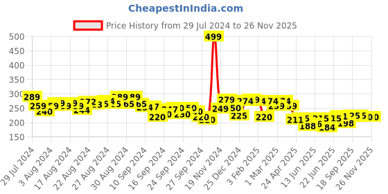 ajio.com clovia Lace Hipsters clovia Price History Graph from 29 Jul 2024 to 25 Nov 2025