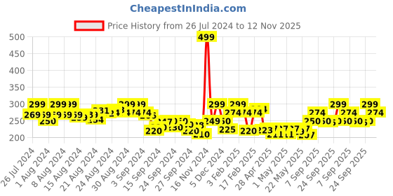 ajio.com clovia Lace Hipsters Panties with Elasticated Waist clovia Price History Graph from 26 Jul 2024 to 12 Nov 2025