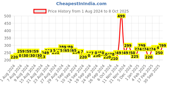 ajio.com clovia Lace Hipsters Panties with Elasticated Waist clovia Price History Graph from 1 Aug 2024 to 8 Oct 2025