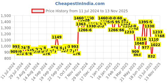 ajio.com miss chase Lace Jumpsuit with Insert Pockets miss chase Price History Graph from 11 Jul 2024 to 13 Nov 2025