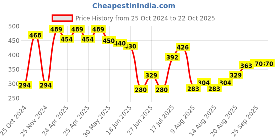 ajio.com neska moda Lace Knee-High Stockings & Garter Belt neska moda Price History Graph from 25 Oct 2024 to 22 Oct 2025