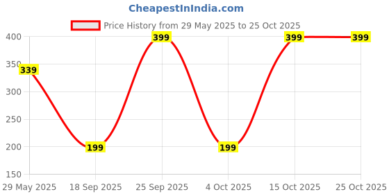 ajio.com yousta Lace Lightly Padded Bra yousta Price History Graph from 29 May 2025 to 25 Oct 2025