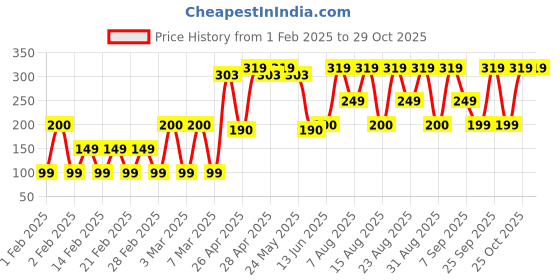 ajio.com yousta Lace Lightly Padded Bralette yousta Price History Graph from 1 Feb 2025 to 29 Oct 2025
