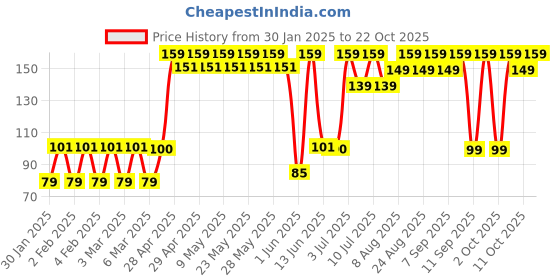 ajio.com yousta Lace Low-Rise Bikini yousta Price History Graph from 30 Jan 2025 to 22 Oct 2025