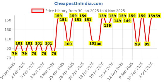 ajio.com yousta Lace Low-Rise Bikini yousta Price History Graph from 30 Jan 2025 to 2 Nov 2025