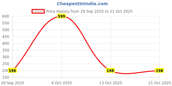 ajio.com clovia Lace Low-Rise Bikini clovia Price History Graph from 29 Sep 2025 to 19 Oct 2025
