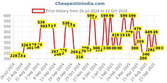 ajio.com triumph Lace Low-Rise Tanga Briefs triumph Price History Graph from 26 Jul 2024 to 21 Oct 2025