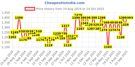 ajio.com enamor Lace Non-Padded Total-Support Bra enamor Price History Graph from 19 Aug 2024 to 14 Oct 2025