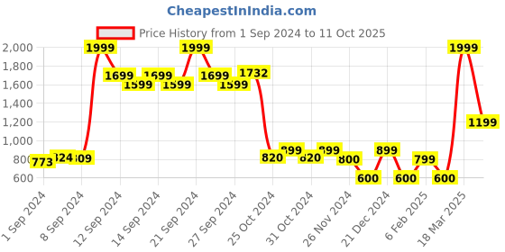 ajio.com vero moda Lace Non-Wired Non-Padded Bra vero moda Price History Graph from 1 Sep 2024 to 11 Oct 2025