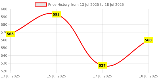 ajio.com aarika girls ethnic Lace Open-Front Jacket aarika girls ethnic Price History Graph from 13 Jul 2025 to 17 Jul 2025