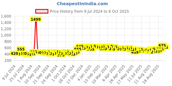 ajio.com style quotient Lace Open-Front Shrug style quotient Price History Graph from 9 Jul 2024 to 6 Oct 2025