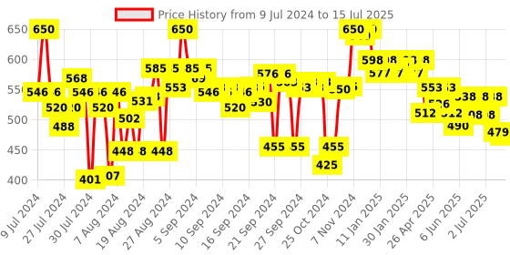 ajio.com style quotient Lace Open-Front Shrug style quotient Price History Graph from 9 Jul 2024 to 15 Jul 2025