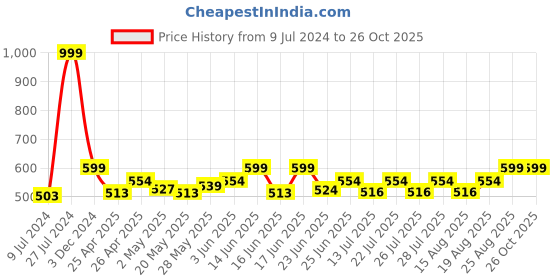 ajio.com peptrends Lace Open-Front Shrug peptrends Price History Graph from 9 Jul 2024 to 25 Oct 2025