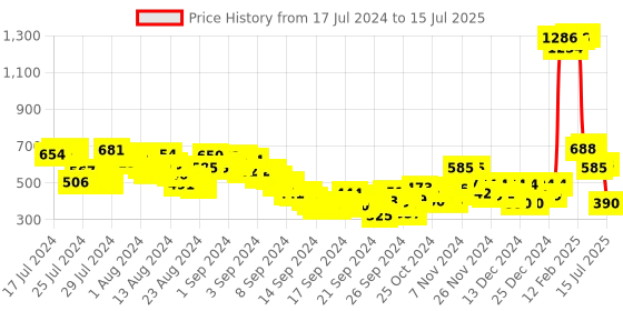 ajio.com juniper Lace Pants with Insert Pocket juniper Price History Graph from 17 Jul 2024 to 15 Jul 2025