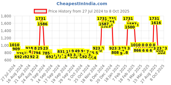 ajio.com imfashini Lace Pattern Sheath Dress imfashini Price History Graph from 27 Jul 2024 to 8 Oct 2025