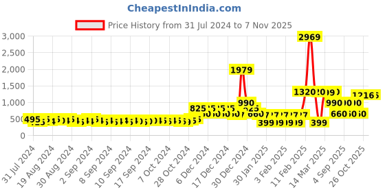 ajio.com encrustd Lace Pencil Skirt with Back Slit encrustd Price History Graph from 31 Jul 2024 to 7 Nov 2025