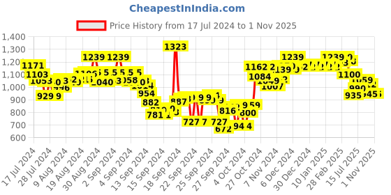 ajio.com styli Lace Round-Neck Sheath Dress styli Price History Graph from 17 Jul 2024 to 31 Oct 2025