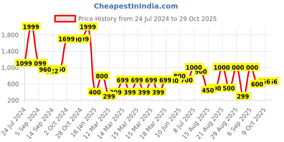 ajio.com sam Lace Scoop-Neck Bralette sam Price History Graph from 24 Jul 2024 to 29 Oct 2025
