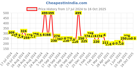 ajio.com clovia Lace Seamless Hipsters clovia Price History Graph from 17 Jul 2024 to 16 Oct 2025
