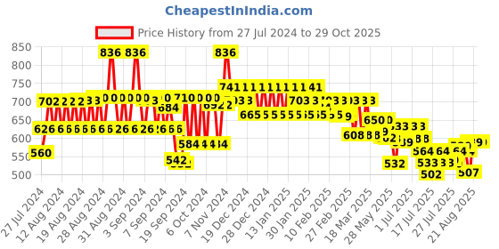 ajio.com style quotient Lace Shrug with Raglan Sleeves style quotient Price History Graph from 27 Jul 2024 to 29 Oct 2025