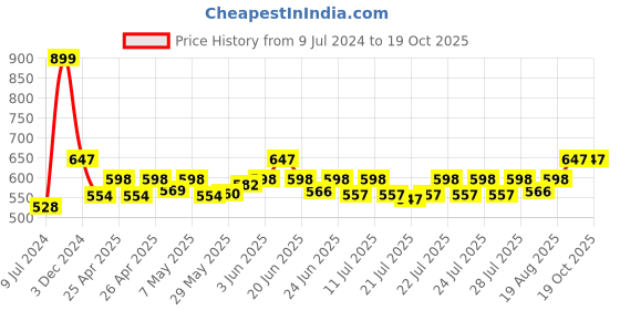 ajio.com aol Lace Shrug with Tie-Up aol Price History Graph from 9 Jul 2024 to 19 Oct 2025