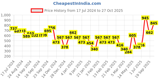 ajio.com cover story Lace Shrug with Tie-Ups cover story Price History Graph from 17 Jul 2024 to 27 Oct 2025