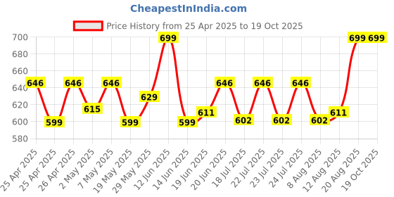 ajio.com aol Lace Shrug with Waist Tie-Up aol Price History Graph from 25 Apr 2025 to 19 Oct 2025