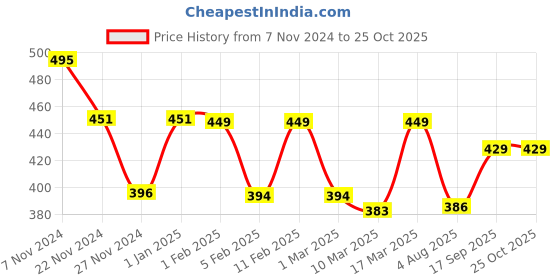 ajio.com prettycat Lace T-shirt Bra prettycat Price History Graph from 7 Nov 2024 to 24 Oct 2025