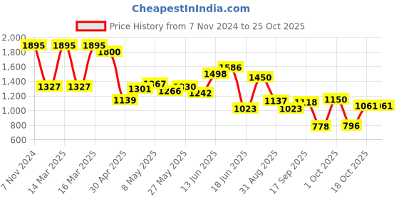 ajio.com amante Lace T-shirt Bra amante Price History Graph from 7 Nov 2024 to 25 Oct 2025