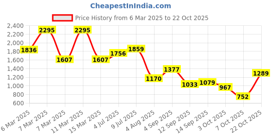 ajio.com amante Lace T-shirt Bra amante Price History Graph from 6 Mar 2025 to 22 Oct 2025