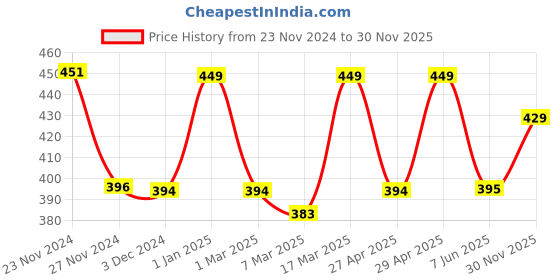 ajio.com prettycat Lace T-shirt Bra prettycat Price History Graph from 23 Nov 2024 to 30 Nov 2025