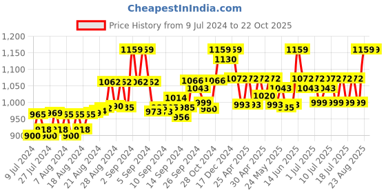 ajio.com kanvin Lace Thermal Vest kanvin Price History Graph from 9 Jul 2024 to 21 Oct 2025