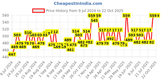 ajio.com kanvin Lace Thermal Vest kanvin Price History Graph from 9 Jul 2024 to 22 Oct 2025