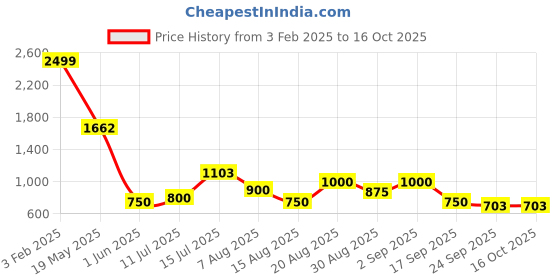 ajio.com outryt by azorte Lace Top with Balloon Sleeves outryt by azorte Price History Graph from 3 Feb 2025 to 16 Oct 2025