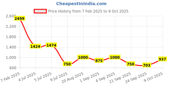 ajio.com outryt by azorte Lace Top with Balloon Sleeves outryt by azorte Price History Graph from 7 Feb 2025 to 9 Oct 2025