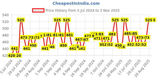ajio.com trylo oh so pretty you Lace Total-Support Bra trylo oh so pretty you Price History Graph from 5 Jul 2024 to 2 Nov 2025