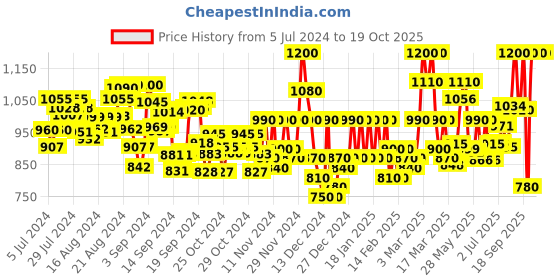 ajio.com valiosaa Lace-Up Ankle Length Boots valiosaa Price History Graph from 5 Jul 2024 to 17 Oct 2025