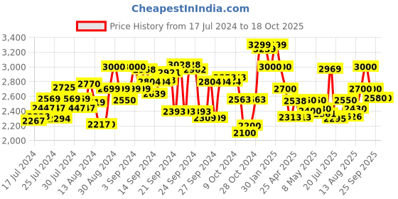 ajio.com delize Lace-Up Ankle-Length Boots delize Price History Graph from 17 Jul 2024 to 17 Oct 2025