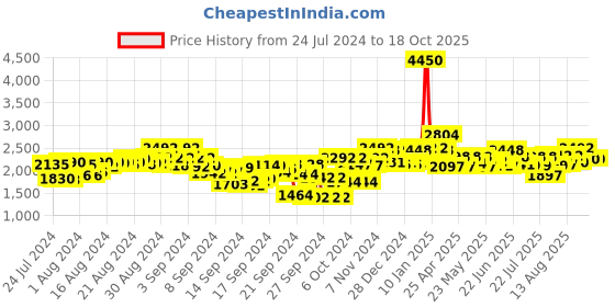 ajio.com carlo romano Lace-Up Ankle-Length Boots carlo romano Price History Graph from 24 Jul 2024 to 18 Oct 2025