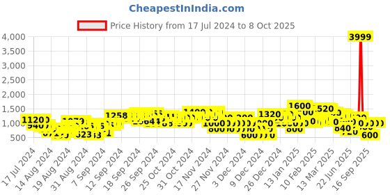 ajio.com adorly Lace-Up Ankle Length Boots adorly Price History Graph from 17 Jul 2024 to 8 Oct 2025