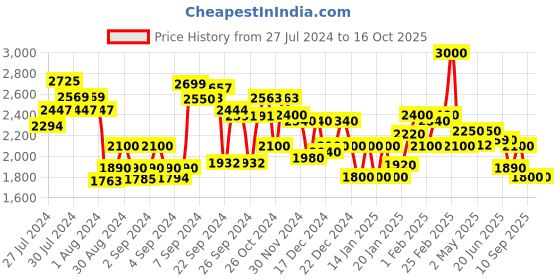 ajio.com delize Lace-Up Ankle-Length Boots delize Price History Graph from 27 Jul 2024 to 16 Oct 2025