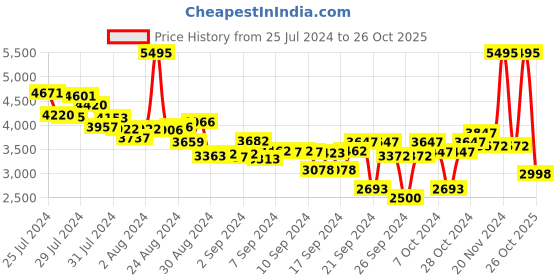 ajio.com woodland Lace-Up Ankle-Length Boots woodland Price History Graph from 25 Jul 2024 to 26 Oct 2025