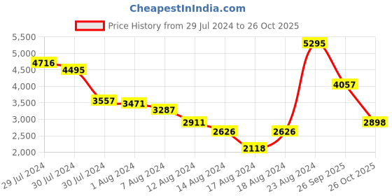 ajio.com woodland Lace-Up Ankle-Length Boots woodland Price History Graph from 29 Jul 2024 to 26 Oct 2025