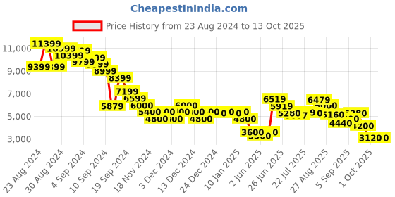 ajio.com clarks Lace-Up Ankle-Length Boots clarks Price History Graph from 23 Aug 2024 to 12 Oct 2025